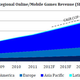 Asia will gobble up most of the growth in the fastest-growing gaming sector